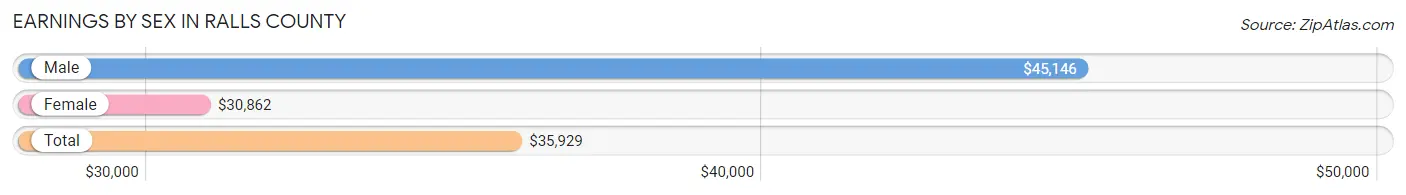 Earnings by Sex in Ralls County