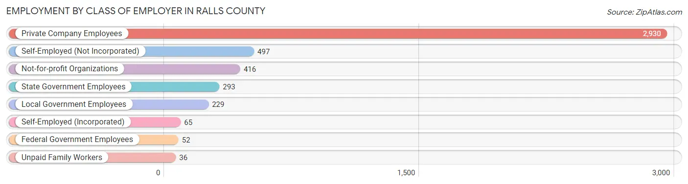 Employment by Class of Employer in Ralls County