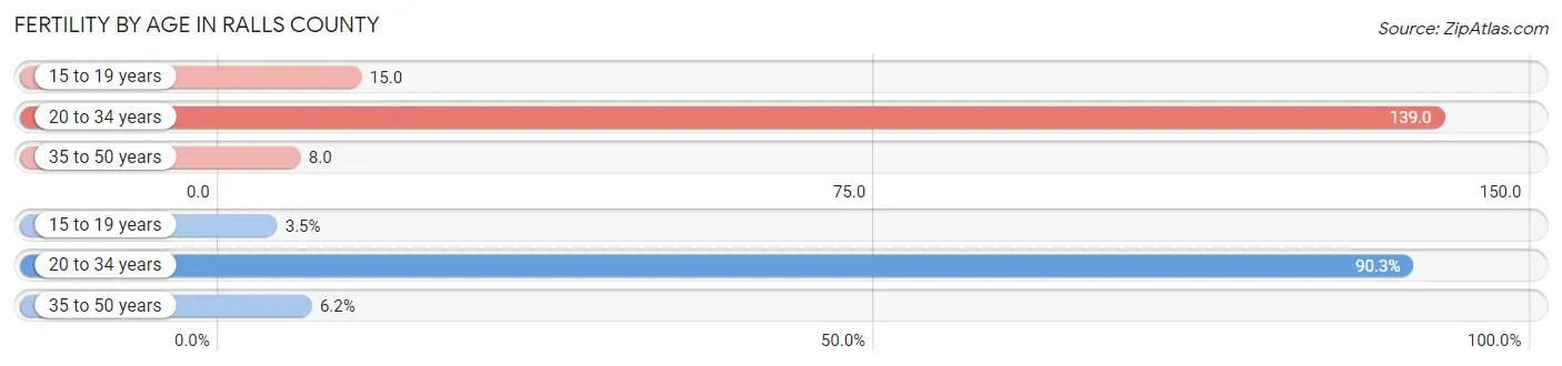 Female Fertility by Age in Ralls County