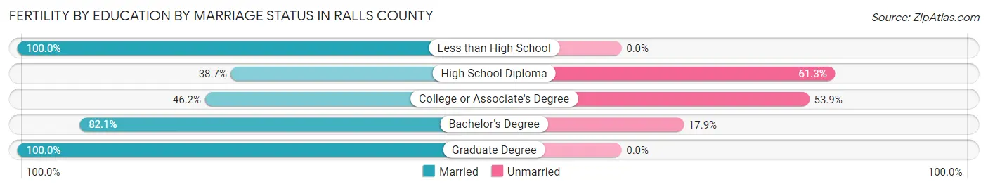 Female Fertility by Education by Marriage Status in Ralls County