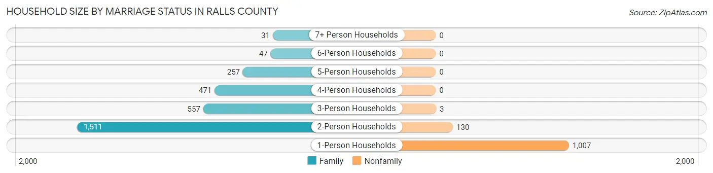 Household Size by Marriage Status in Ralls County