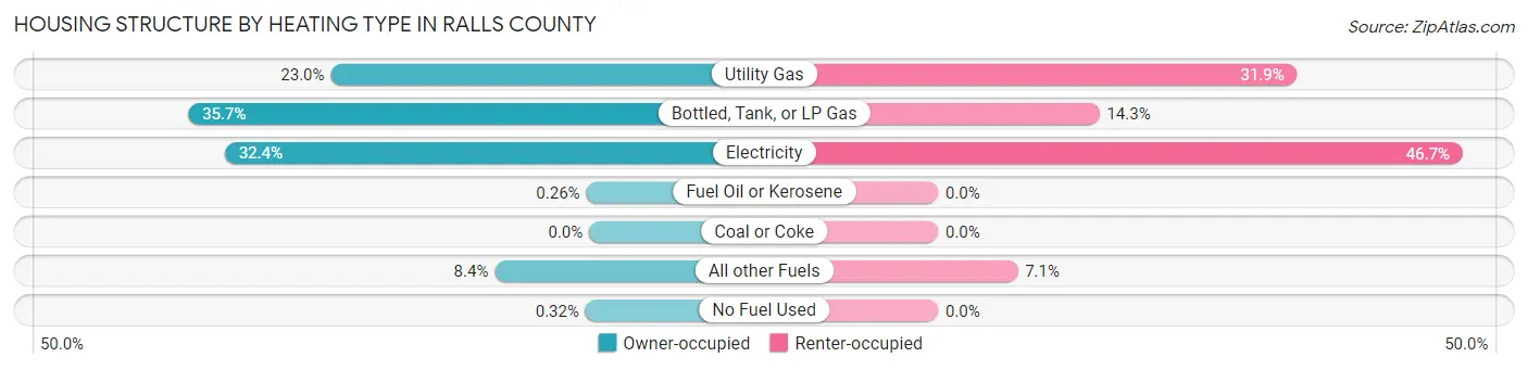 Housing Structure by Heating Type in Ralls County