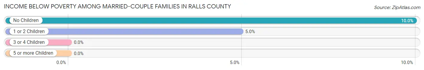 Income Below Poverty Among Married-Couple Families in Ralls County