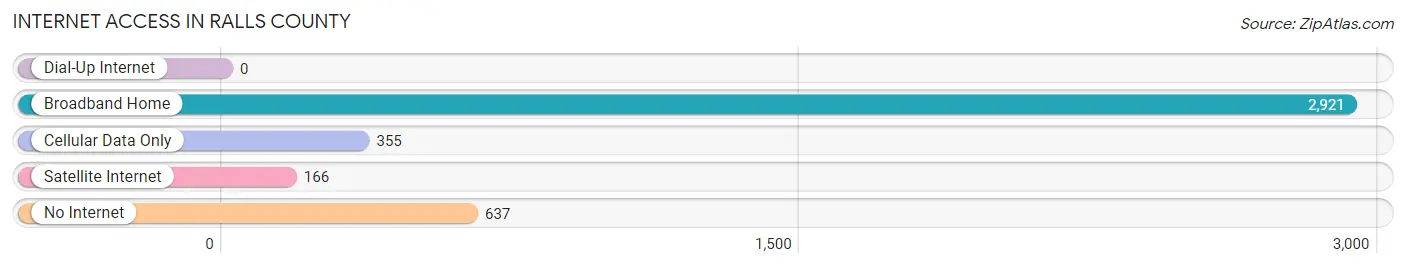 Internet Access in Ralls County