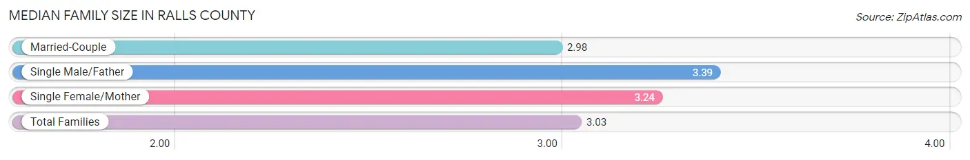 Median Family Size in Ralls County