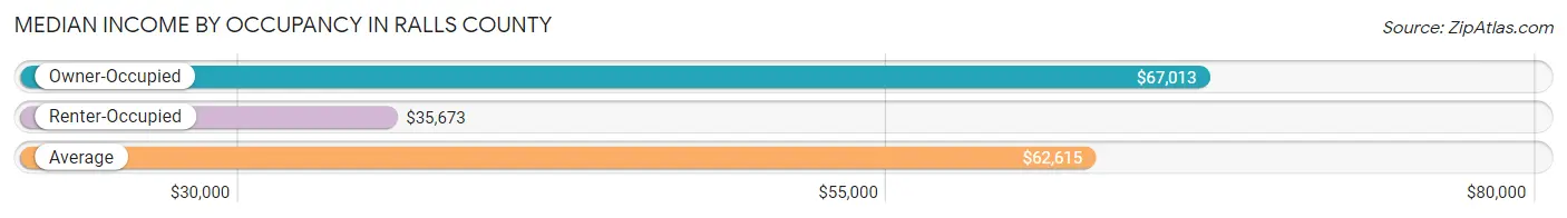 Median Income by Occupancy in Ralls County