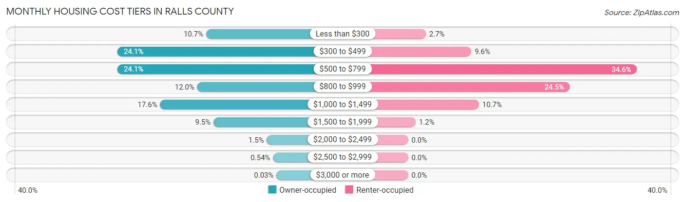 Monthly Housing Cost Tiers in Ralls County