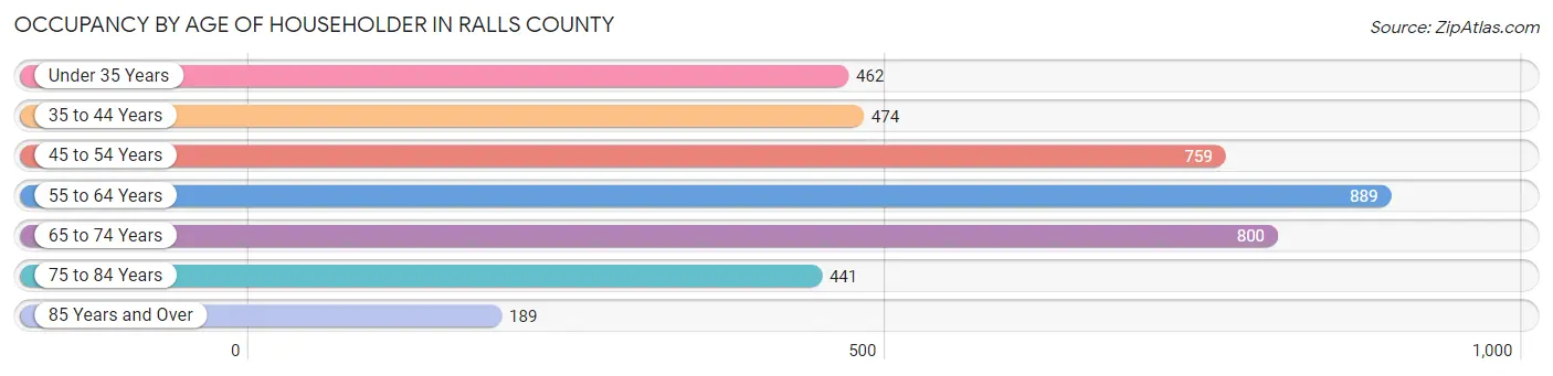 Occupancy by Age of Householder in Ralls County