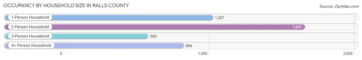 Occupancy by Household Size in Ralls County