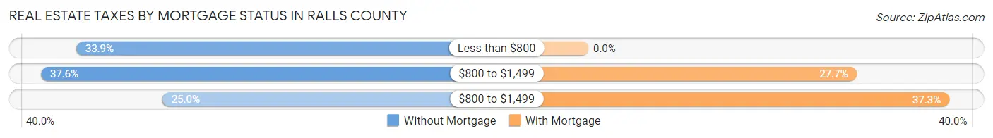 Real Estate Taxes by Mortgage Status in Ralls County