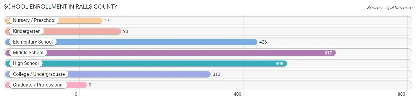 School Enrollment in Ralls County