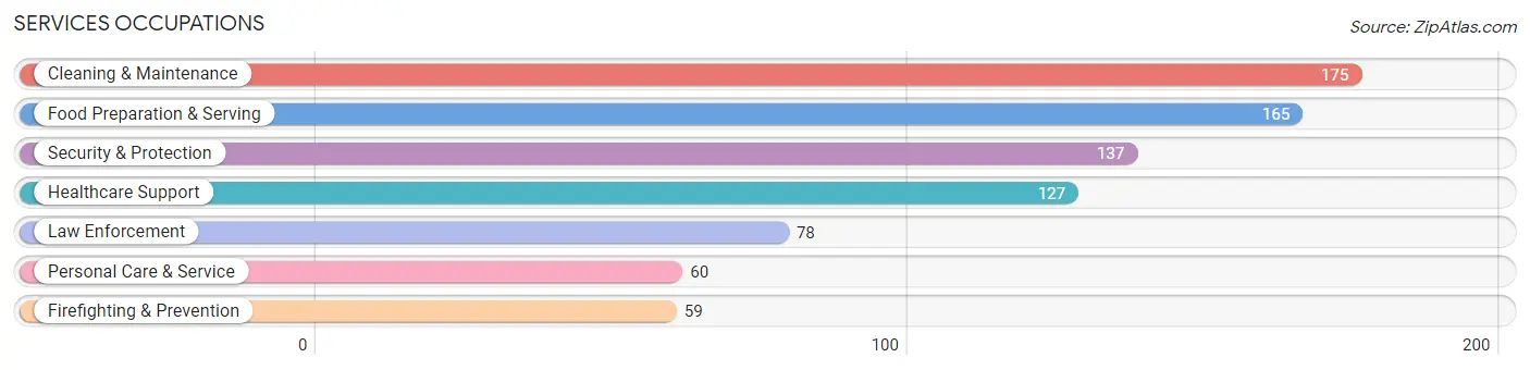 Services Occupations in Ralls County