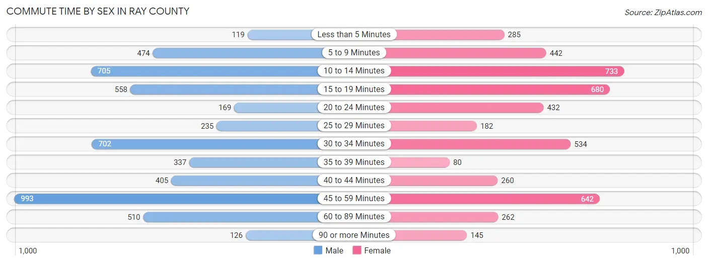 Commute Time by Sex in Ray County