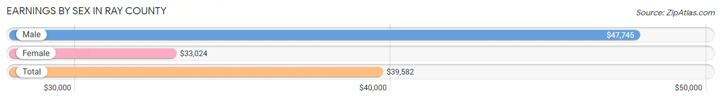 Earnings by Sex in Ray County