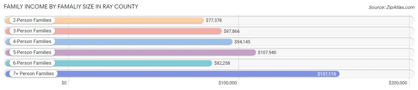 Family Income by Famaliy Size in Ray County