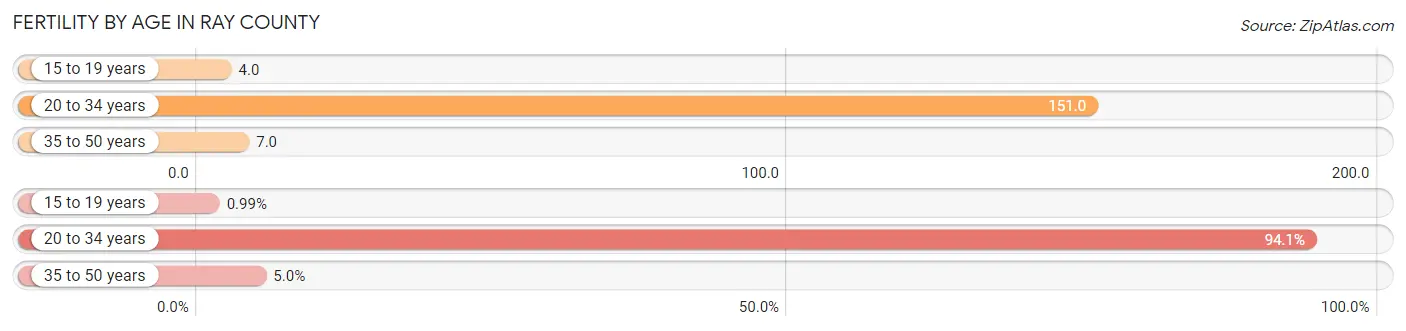 Female Fertility by Age in Ray County