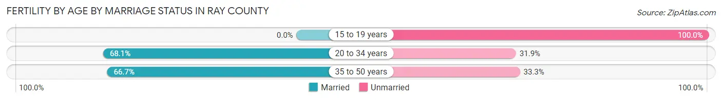 Female Fertility by Age by Marriage Status in Ray County