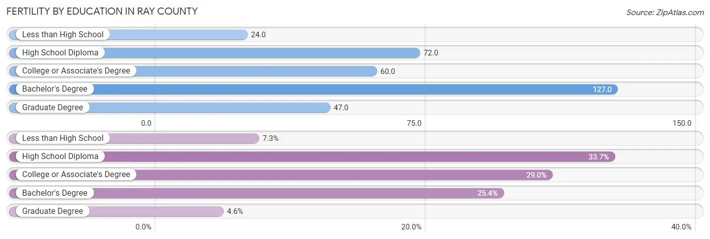 Female Fertility by Education Attainment in Ray County