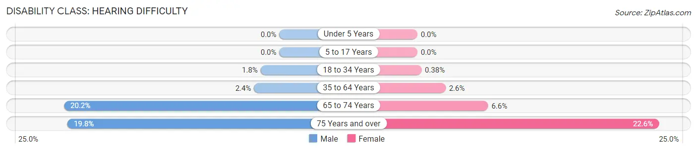 Disability in Ray County: <span>Hearing Difficulty</span>