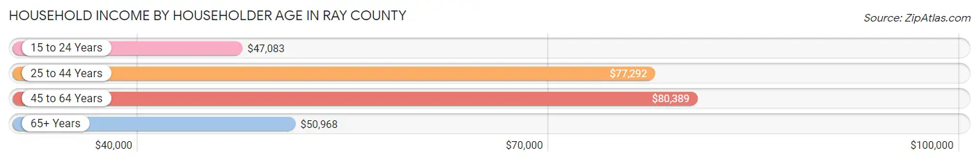 Household Income by Householder Age in Ray County