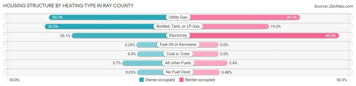 Housing Structure by Heating Type in Ray County