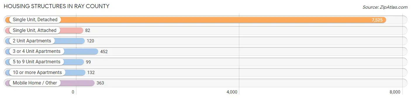 Housing Structures in Ray County