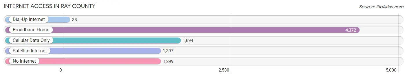 Internet Access in Ray County