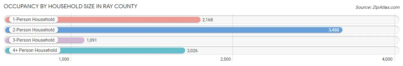 Occupancy by Household Size in Ray County