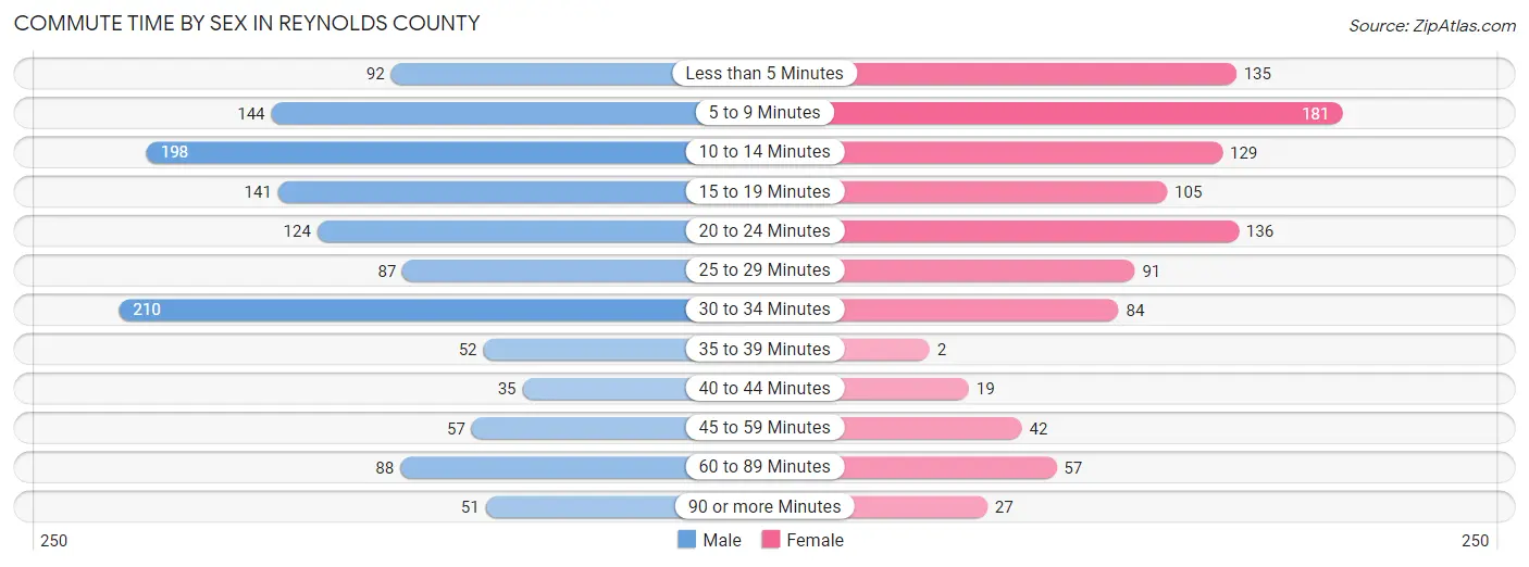 Commute Time by Sex in Reynolds County