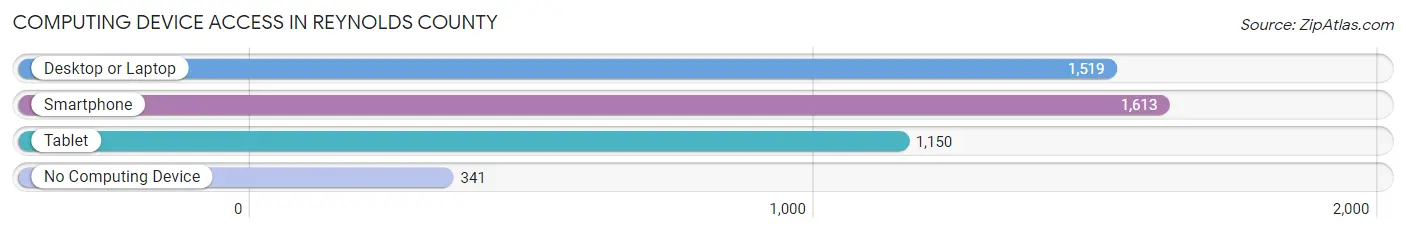 Computing Device Access in Reynolds County