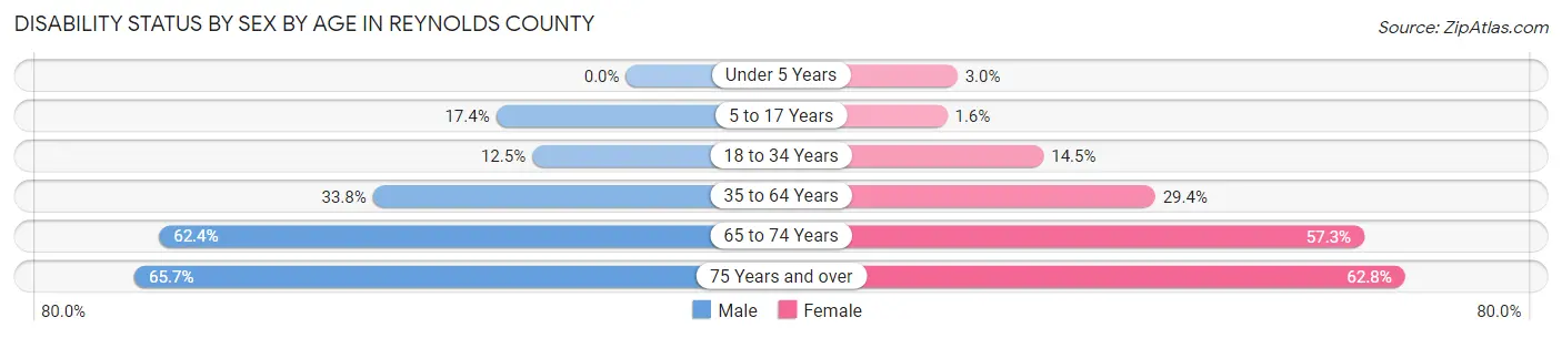 Disability Status by Sex by Age in Reynolds County