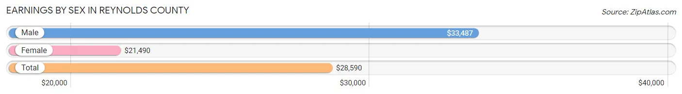 Earnings by Sex in Reynolds County