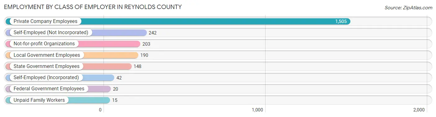 Employment by Class of Employer in Reynolds County