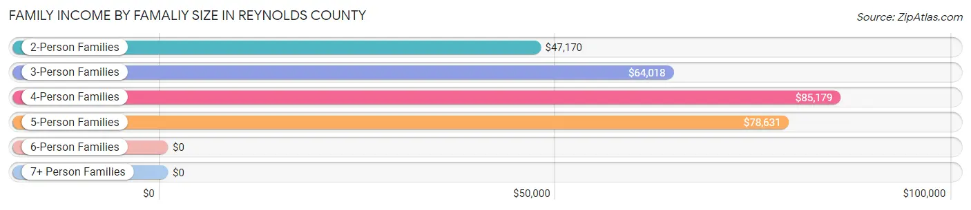 Family Income by Famaliy Size in Reynolds County