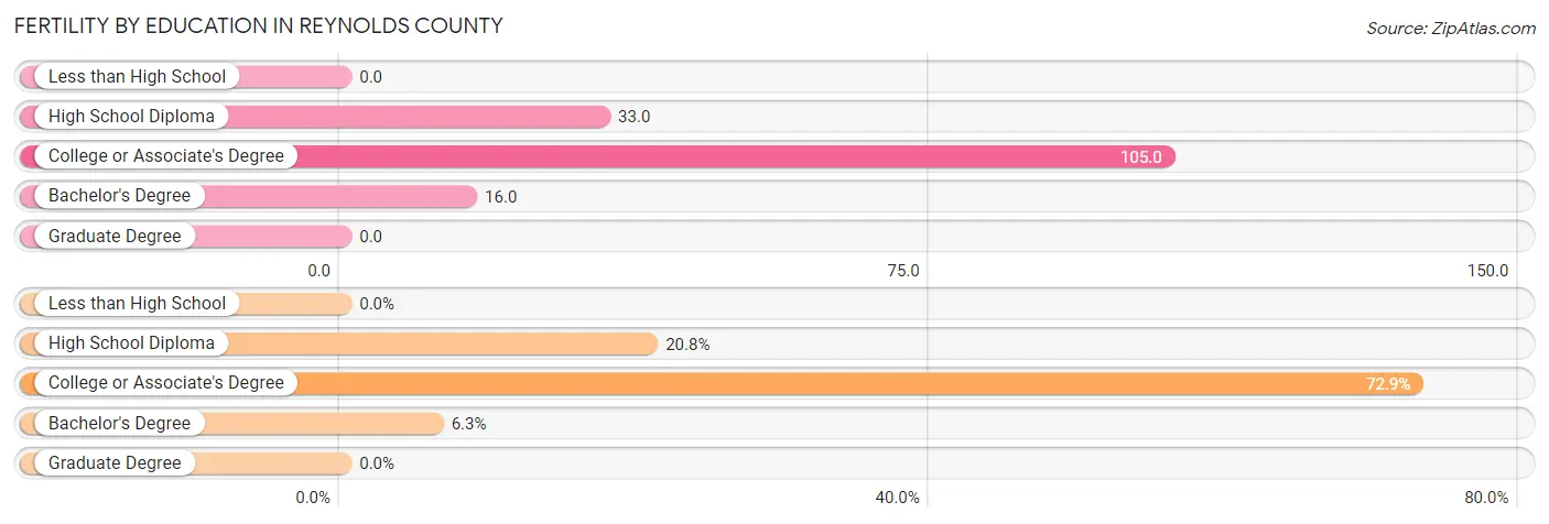 Female Fertility by Education Attainment in Reynolds County