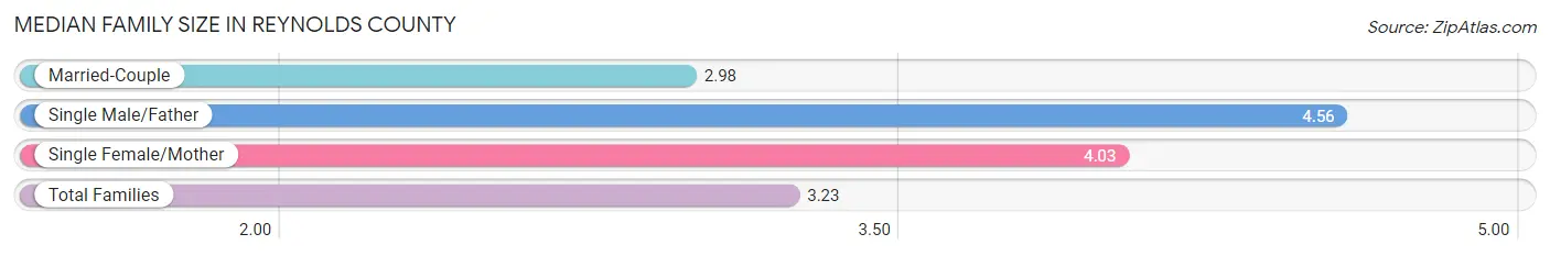 Median Family Size in Reynolds County