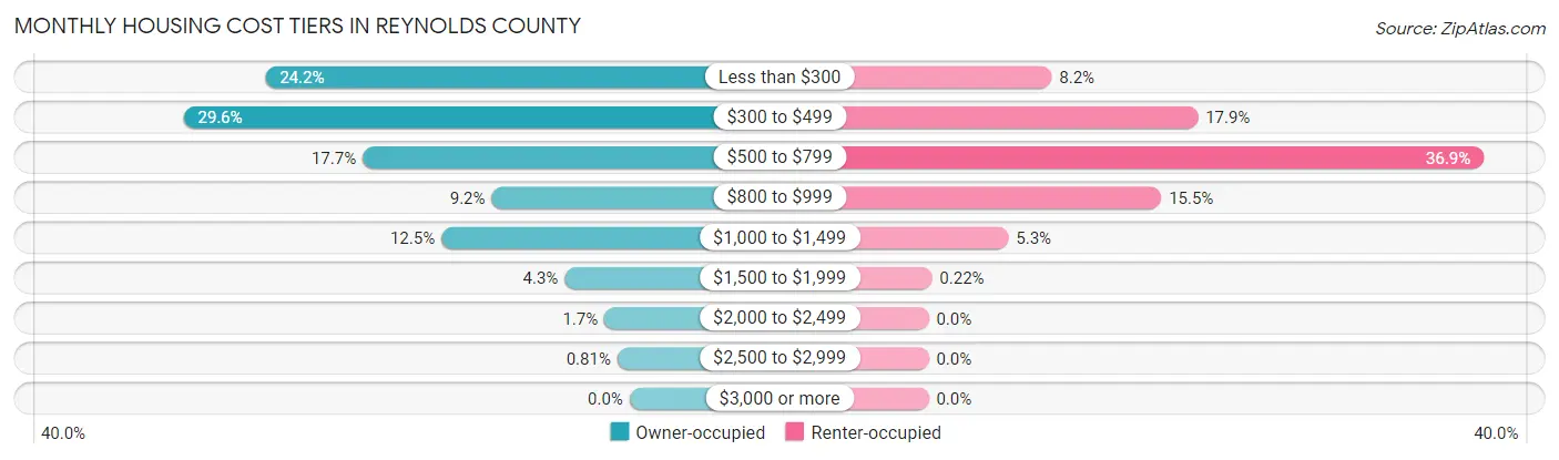 Monthly Housing Cost Tiers in Reynolds County