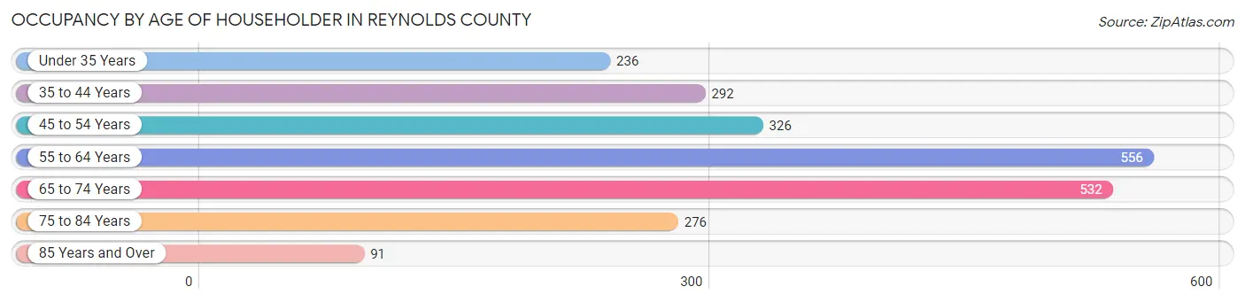 Occupancy by Age of Householder in Reynolds County