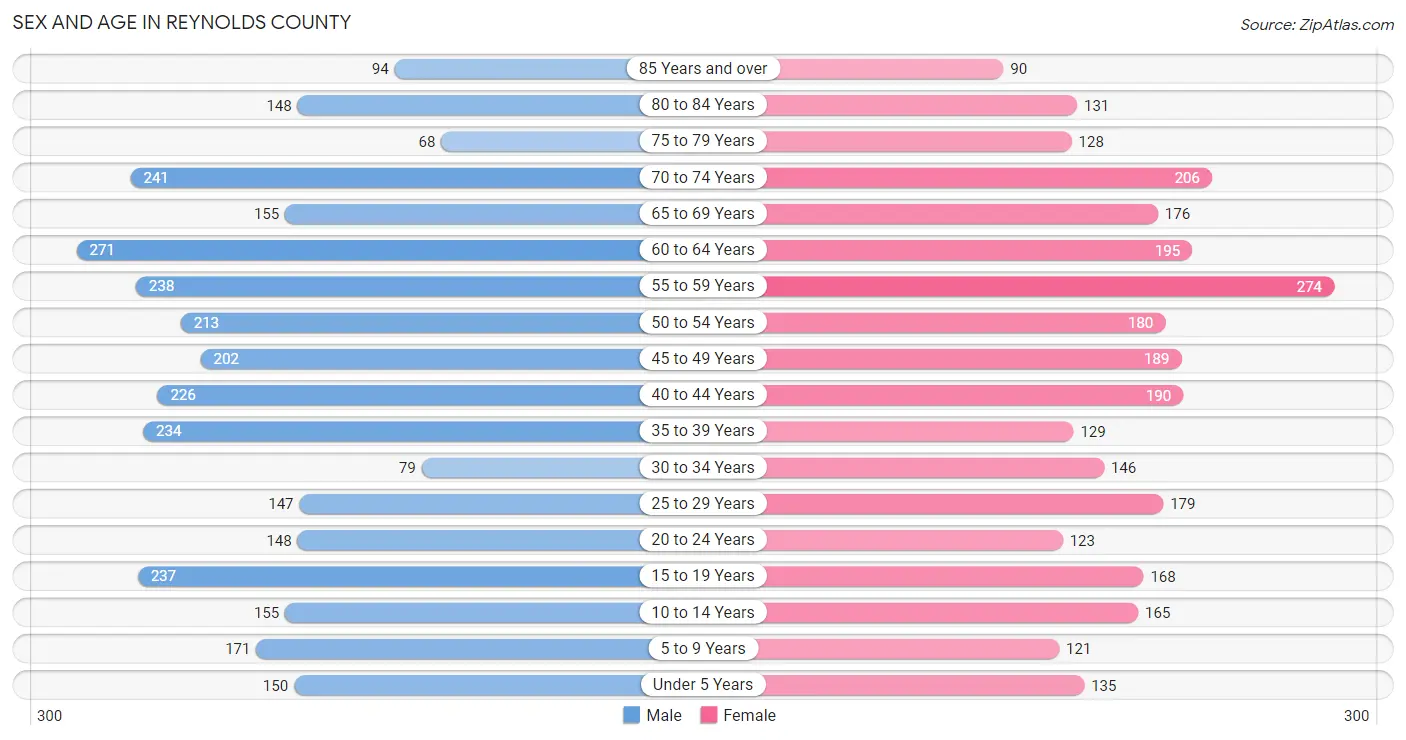 Sex and Age in Reynolds County