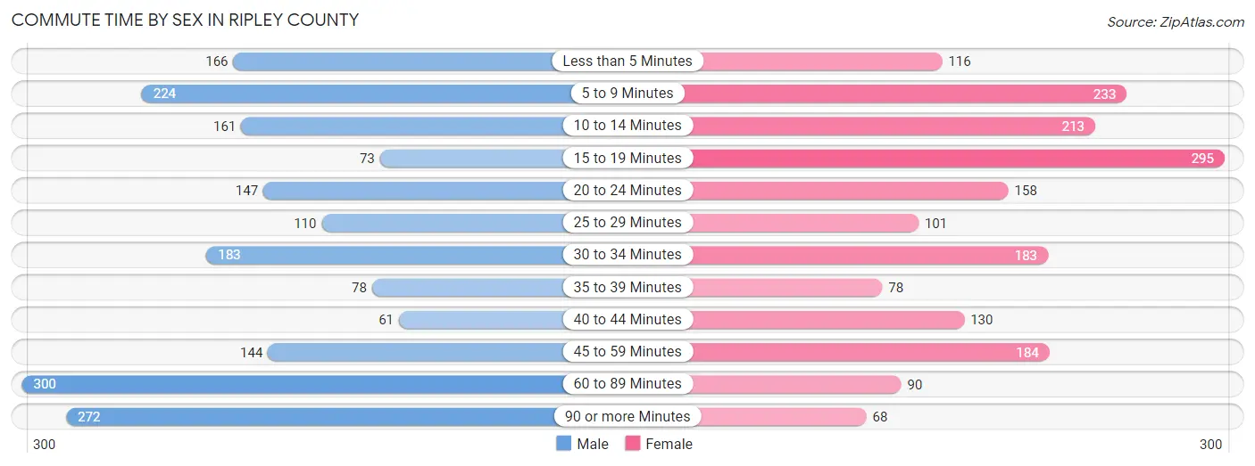 Commute Time by Sex in Ripley County