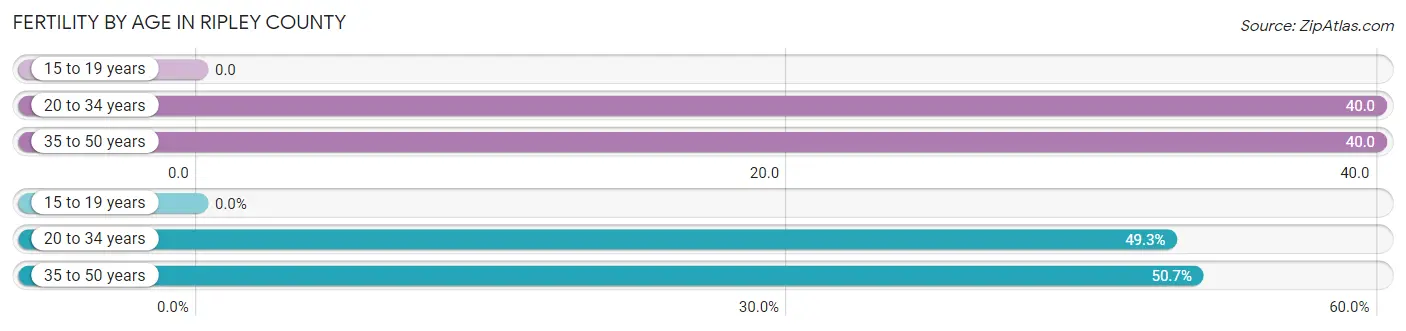 Female Fertility by Age in Ripley County