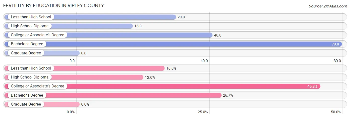 Female Fertility by Education Attainment in Ripley County