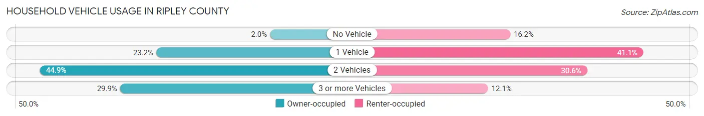 Household Vehicle Usage in Ripley County