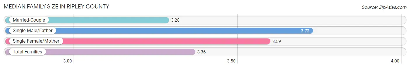 Median Family Size in Ripley County