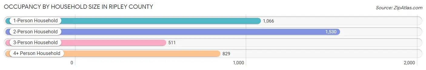 Occupancy by Household Size in Ripley County