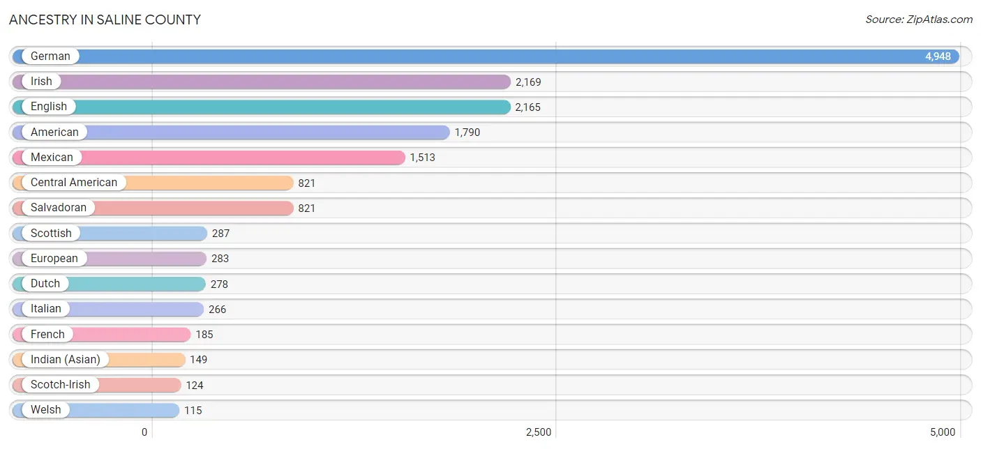 Ancestry in Saline County