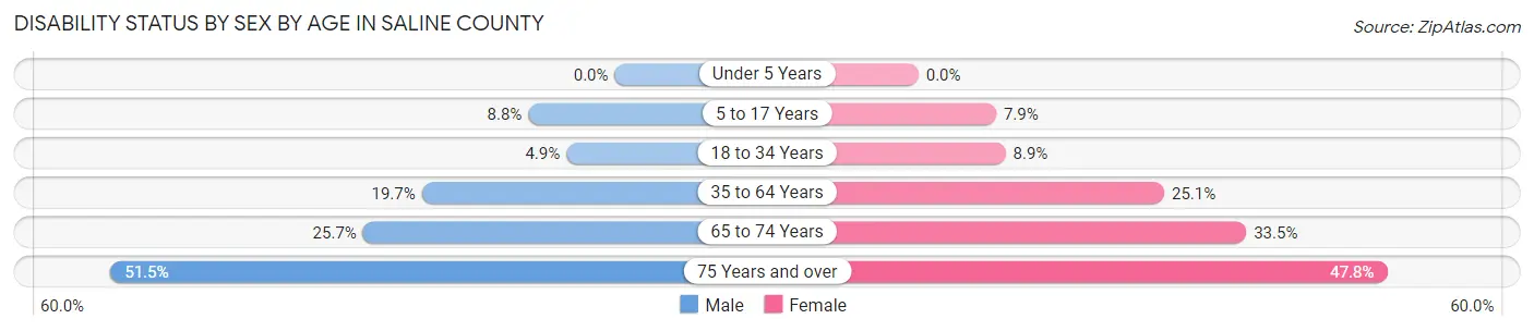 Disability Status by Sex by Age in Saline County