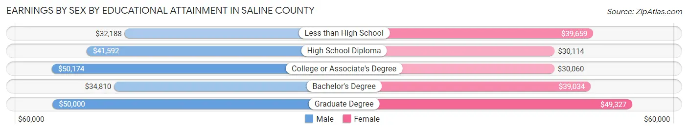 Earnings by Sex by Educational Attainment in Saline County