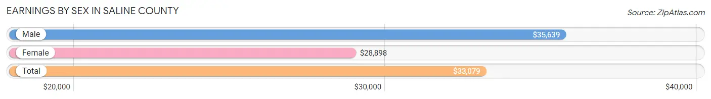 Earnings by Sex in Saline County