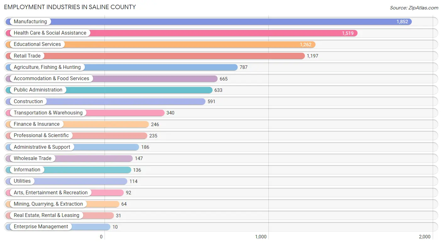 Employment Industries in Saline County